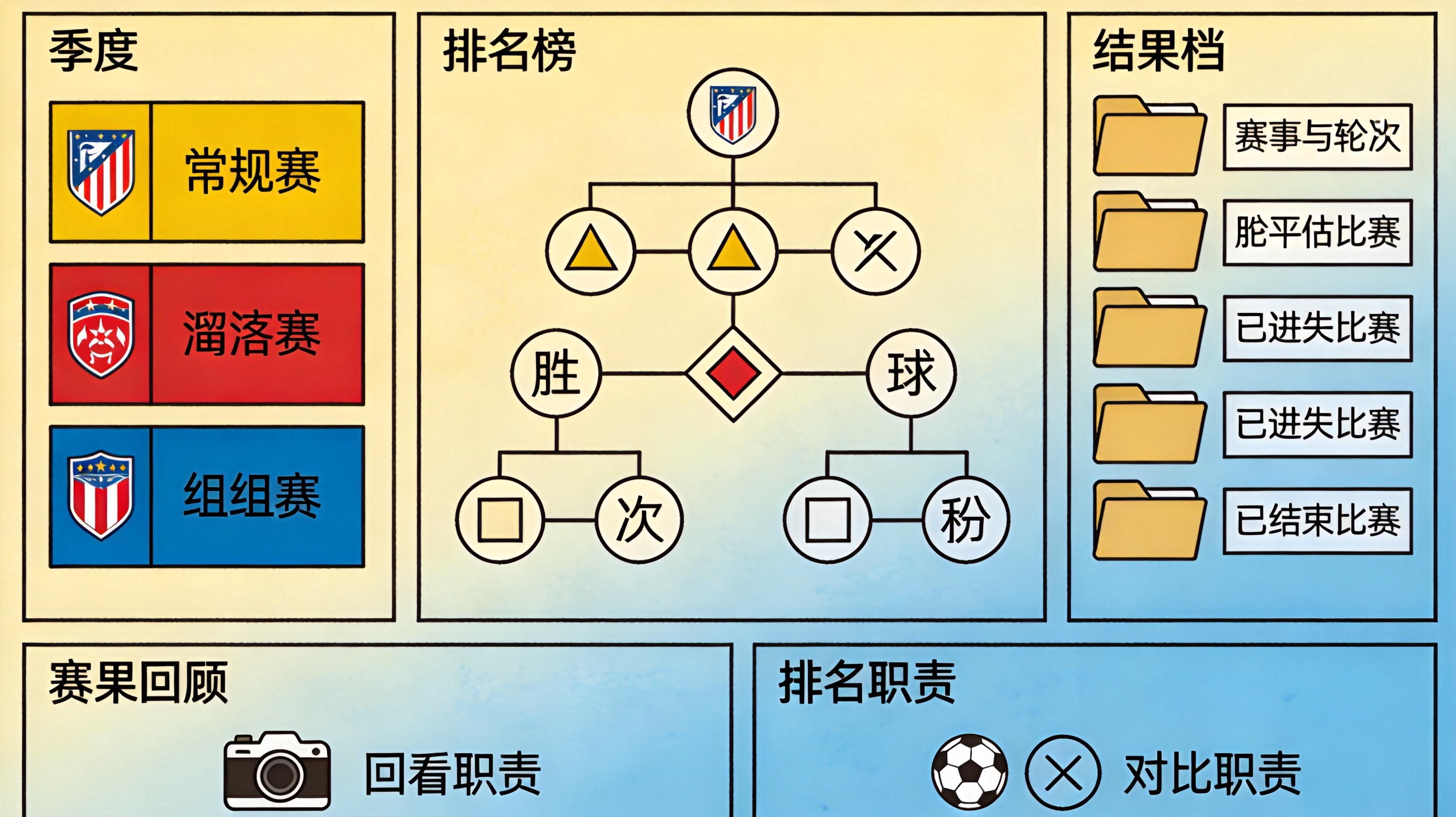 排名榜字段结构示意，展示场次、胜平负、进失球与积分等排名依据